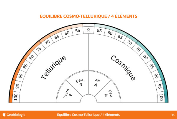 Planche de radiesthésie pour pendule, Équilibre cosmotellurique ; extrait du livre "Subtil, le recueil"