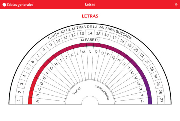 Tabla de radiestesia para el péndulo, Las letras ; extracto del libro "Subtil, el compendio"