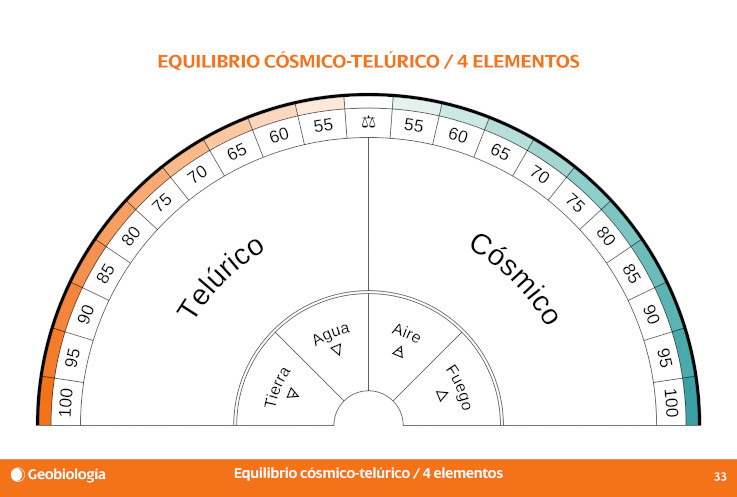 Tabla radiestésica para péndulo, Equilibrio cosmotelúrico ; extracto del libro "Subtil, el compendio"