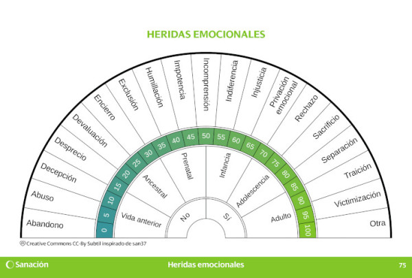 Tabla radiestésica para péndulo, Heridas emocionales ; extracto del libro "Subtil, el compendio"