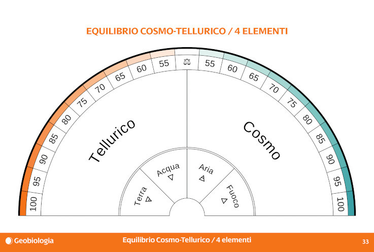 Quadrante di radiestesia per pendolo, L'equilibrio cosmotellurico ; estratto dal libro "Subtil, la raccolta"