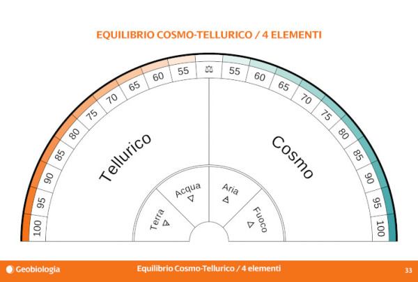 Quadrante di radiestesia per pendolo, L'equilibrio cosmotellurico ; estratto dal libro "Subtil, la raccolta"