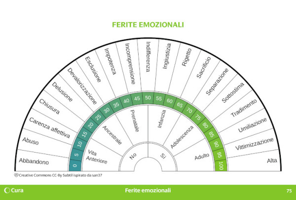 Quadrante di radiestesia per pendolo, Ferita emozionale; estratto dal libro "Subtil, la raccolta"